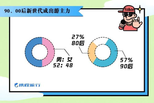 成都五一游热度全国第四，这些耍法是主流，导游服务是关键